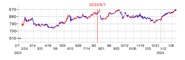 2023年8月7日 14:03前後のの株価チャート